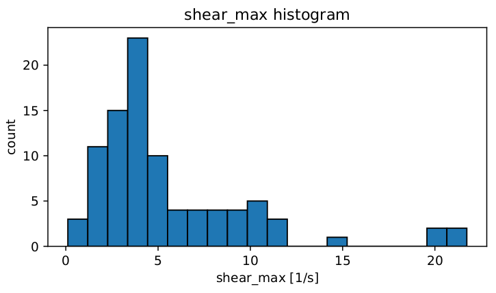 Original solver histogram of maximum instantaneous shear rate shear_max in inverse seconds for tracked material parcels