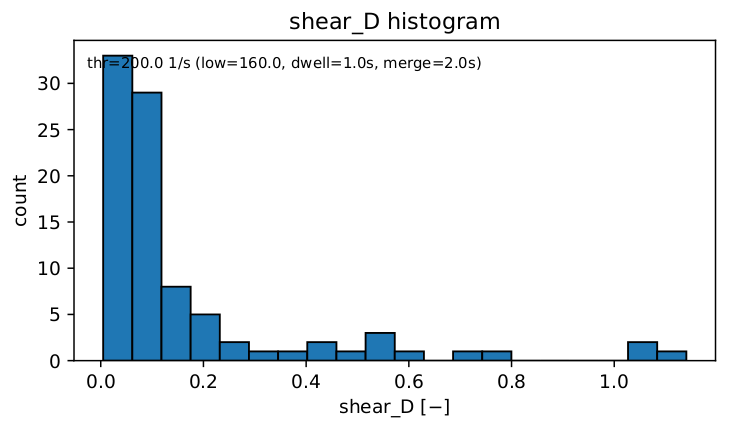 Original solver histogram of dimensionless accumulated shear-exposure diagnostic shear_D across tracked material parcels
